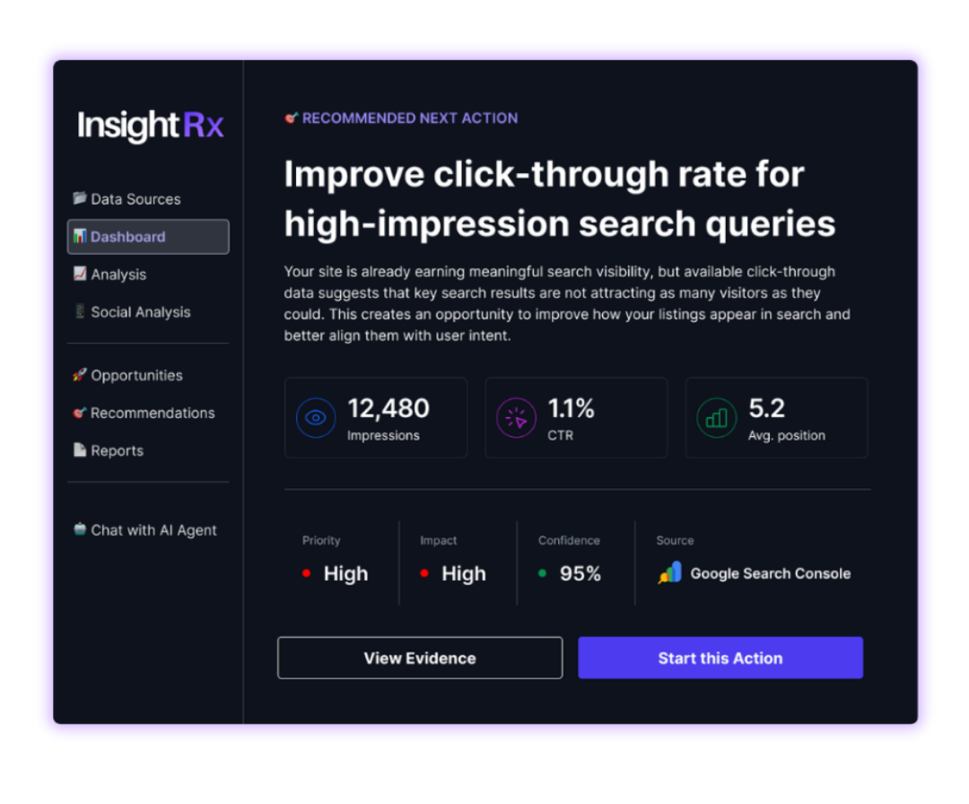 InsightRx dashboard recommending an action to improve click-through rate for high-impression search queries, with impressions, CTR, and average position metrics