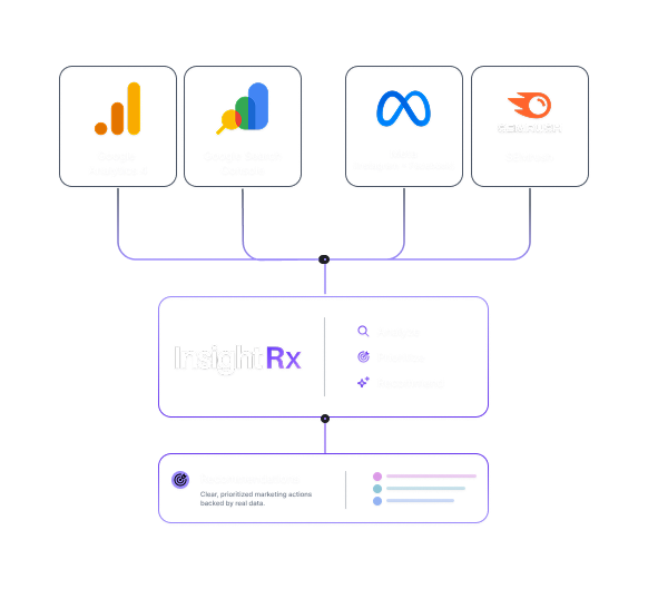 Diagram showing InsightRx ingesting data from Google Analytics 4, Google Search Console, Meta, and SEMrush, analyzing and prioritizing it, and producing ranked recommendations